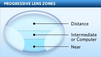 Progressive Lenses, no-line bifocals, diagrammed for better understanding of bifocals and progressives
